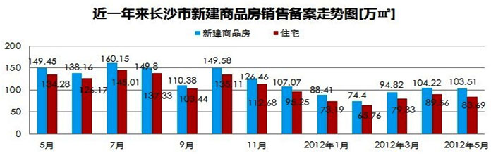 近一年长沙市新建商品房销售备案走势图